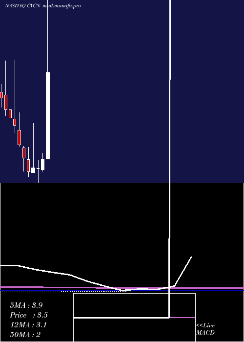  monthly chart CyclerionTherapeutics