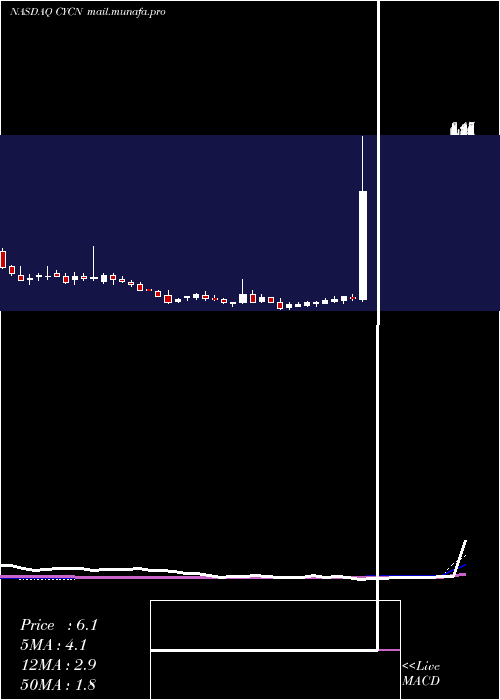  weekly chart CyclerionTherapeutics