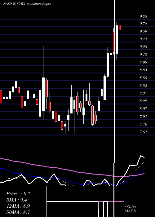  Daily chart CryoportInc