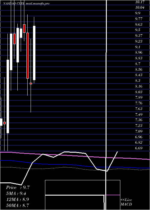  monthly chart CryoportInc