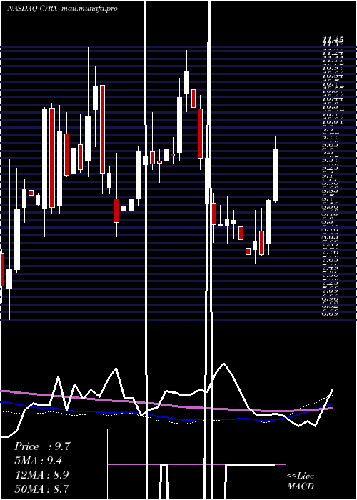 weekly chart CryoportInc