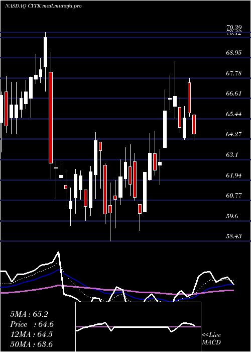  Daily chart CytokineticsIncorporated
