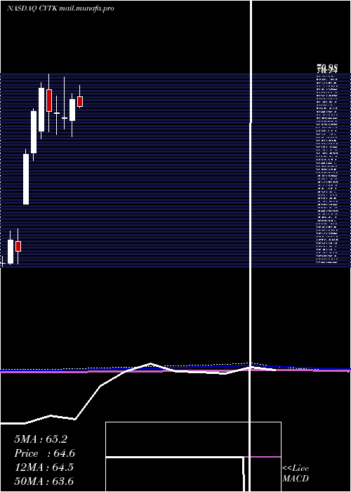  monthly chart CytokineticsIncorporated