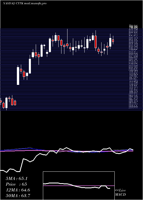  weekly chart CytokineticsIncorporated