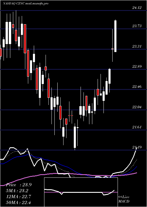  Daily chart CitizensNorthern
