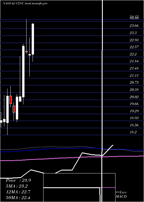  monthly chart CitizensNorthern