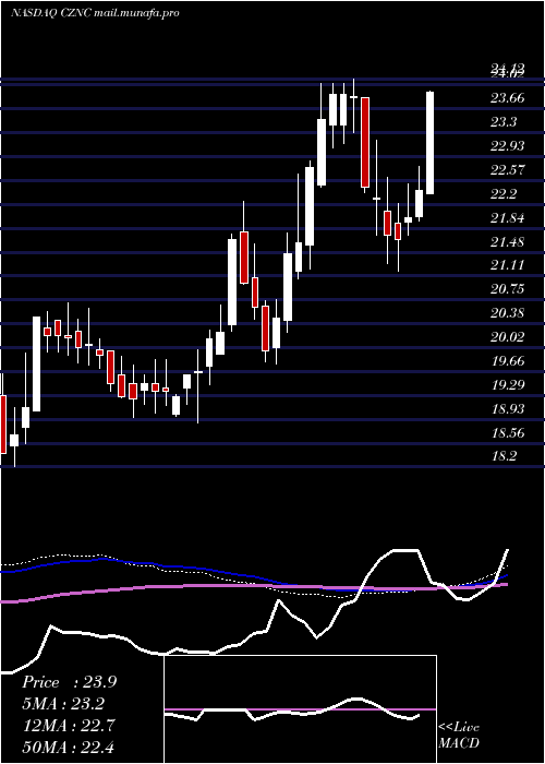  weekly chart CitizensNorthern