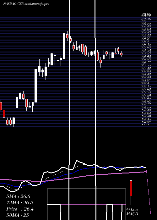  Daily chart CaesarsEntertainment