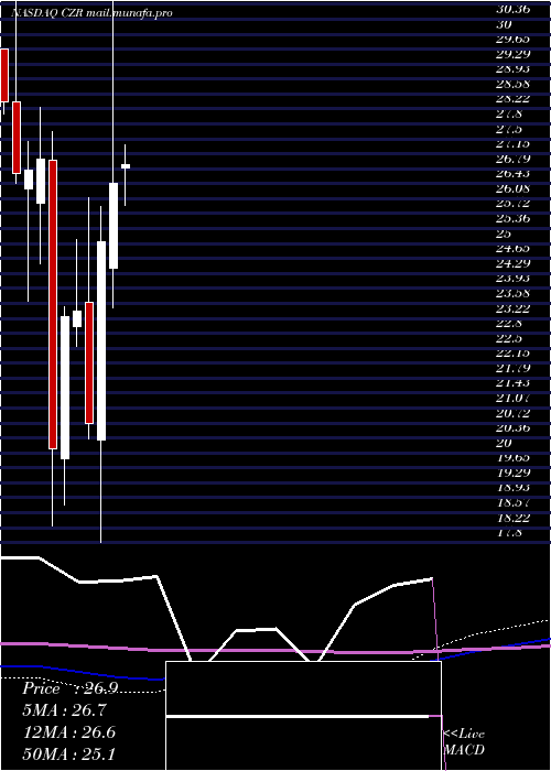  monthly chart CaesarsEntertainment