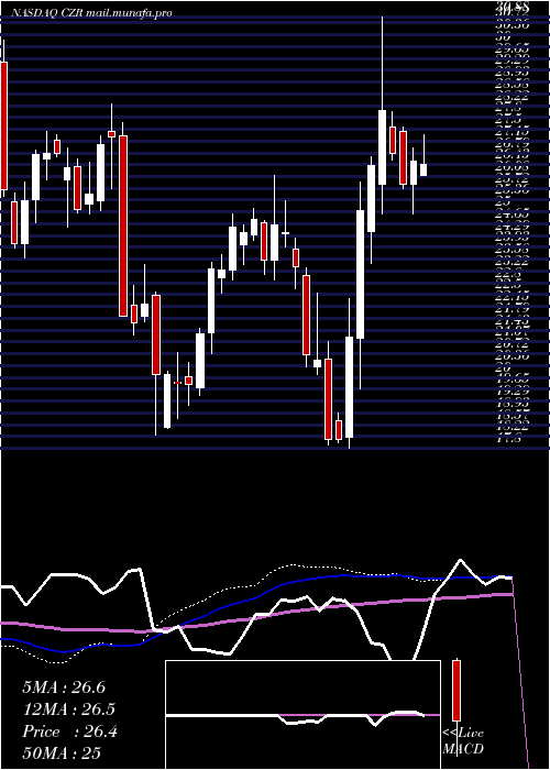  weekly chart CaesarsEntertainment