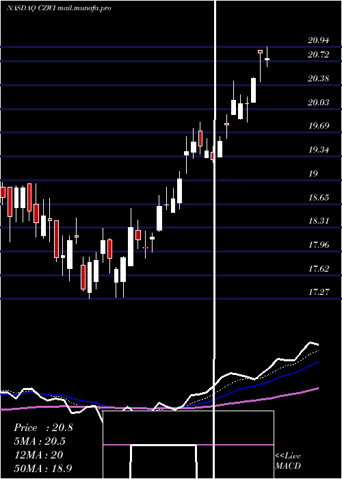  Daily chart CitizensCommunity