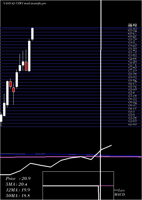  monthly chart CitizensCommunity