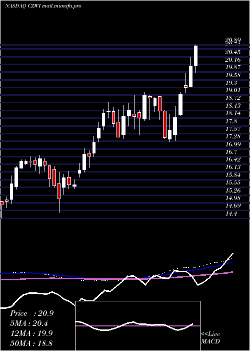  weekly chart CitizensCommunity