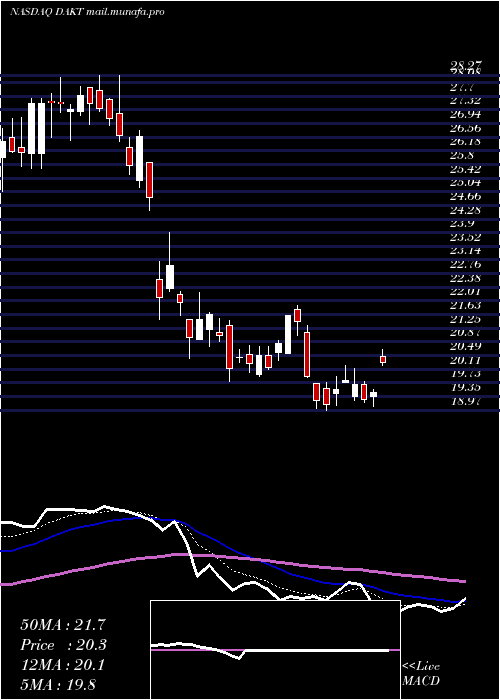  Daily chart DaktronicsInc