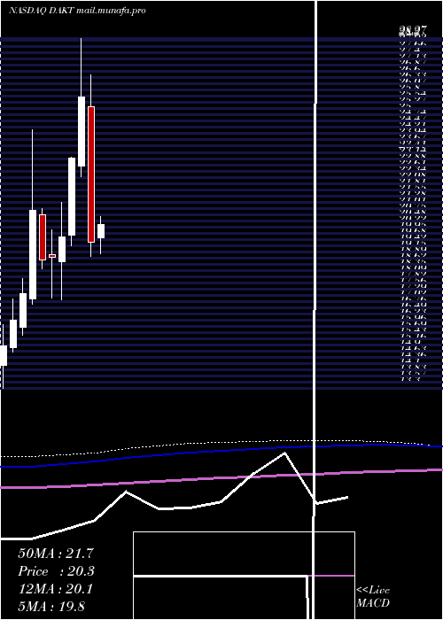  monthly chart DaktronicsInc