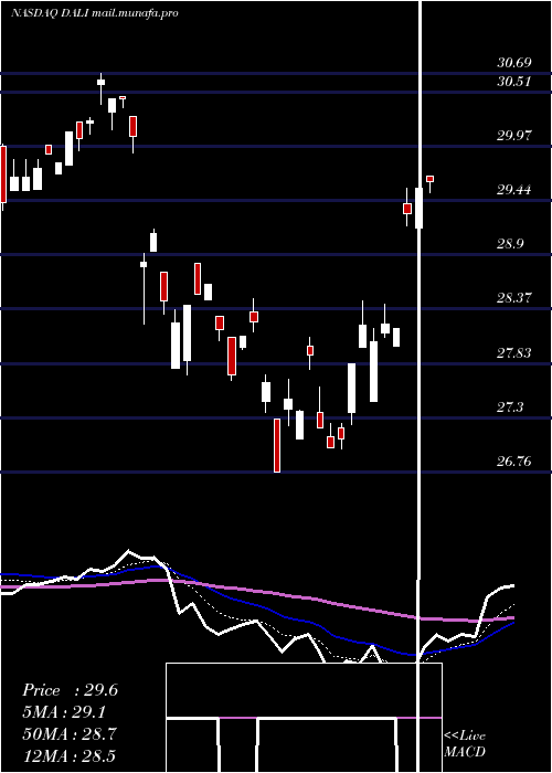  Daily chart FirstTrust