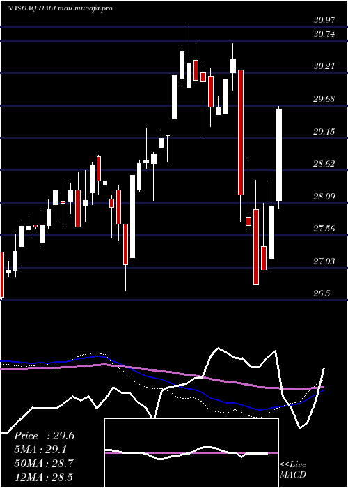  weekly chart FirstTrust