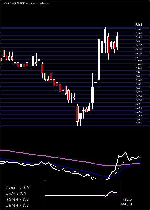  Daily chart DareBioscience
