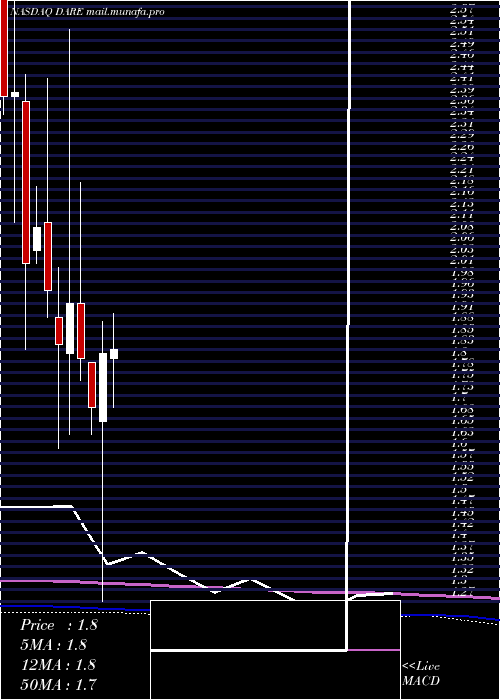  monthly chart DareBioscience
