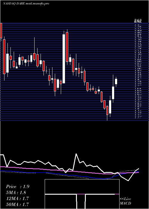  weekly chart DareBioscience