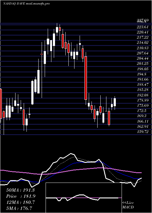  Daily chart FamousDave
