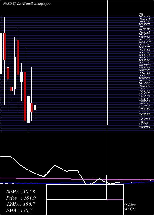  monthly chart FamousDave