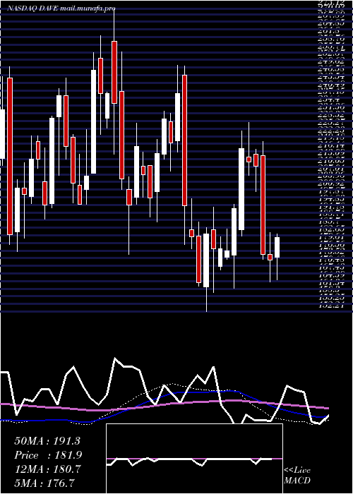  weekly chart FamousDave