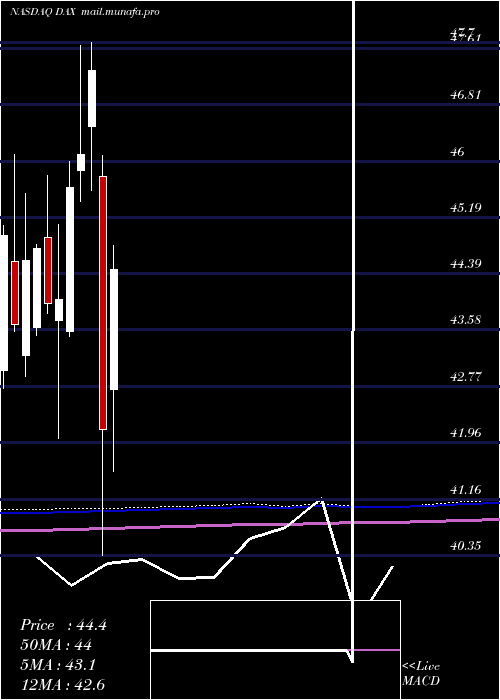  monthly chart GlobalX