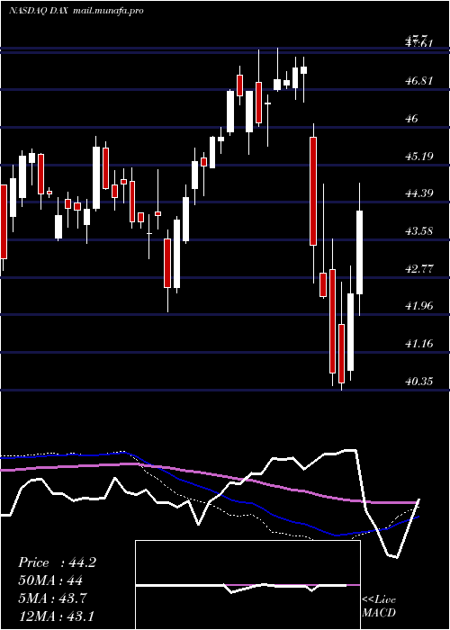  weekly chart GlobalX