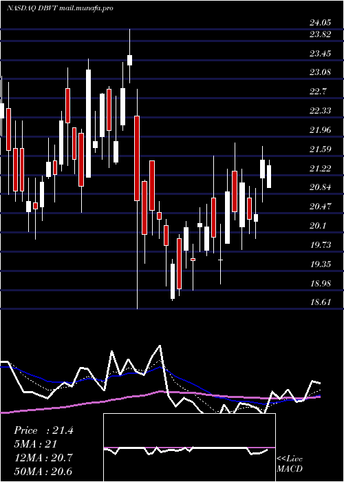  Daily chart DbvTechnologies