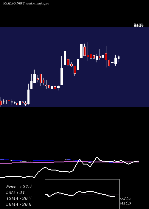  weekly chart DbvTechnologies