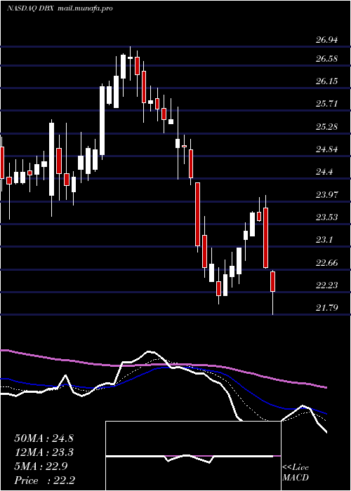  Daily chart DropboxInc