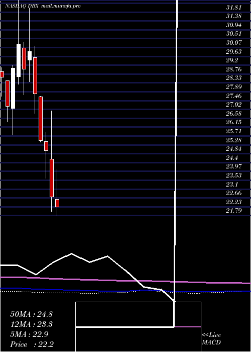  monthly chart DropboxInc