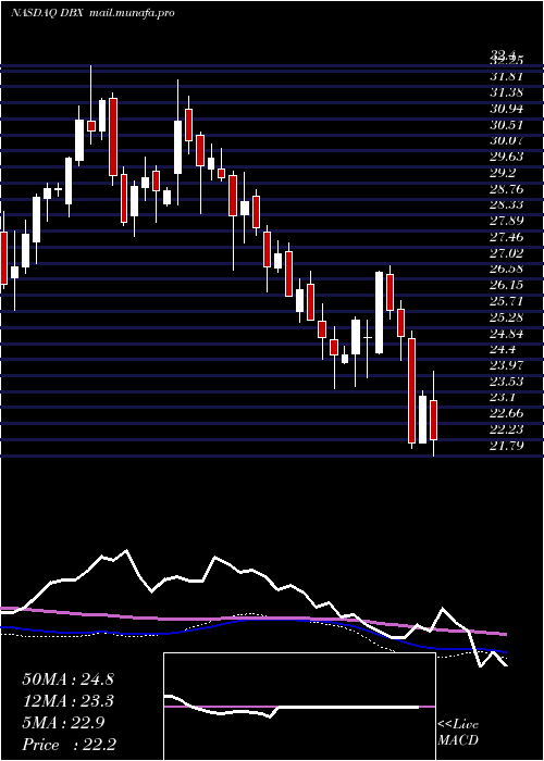  weekly chart DropboxInc