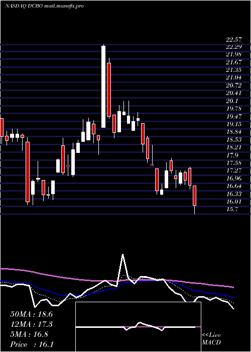  Daily chart DoceboInc