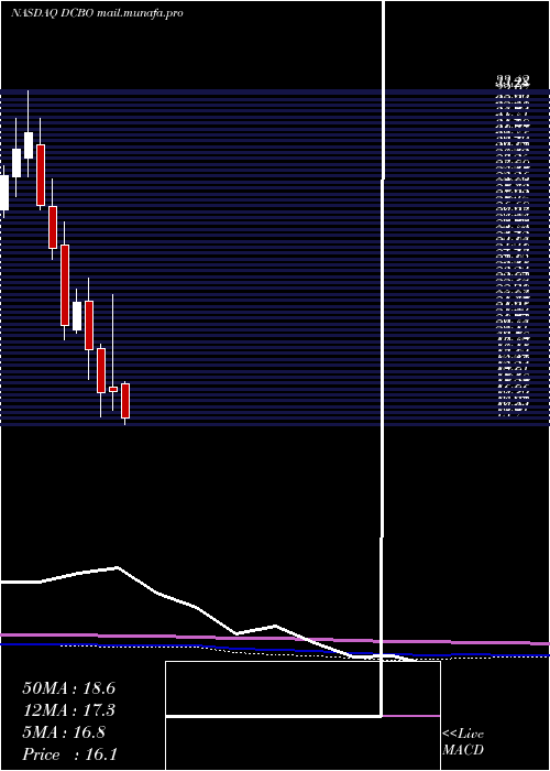  monthly chart DoceboInc