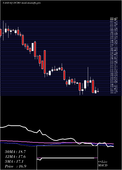  weekly chart DoceboInc