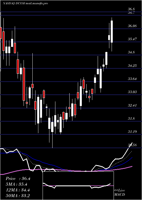  Daily chart DimeCommunity