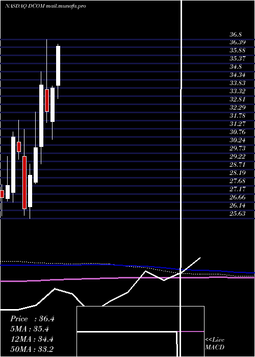  monthly chart DimeCommunity