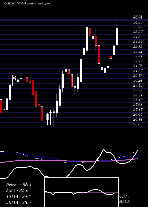  weekly chart DimeCommunity