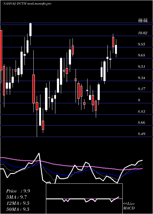  Daily chart DelcathSystems