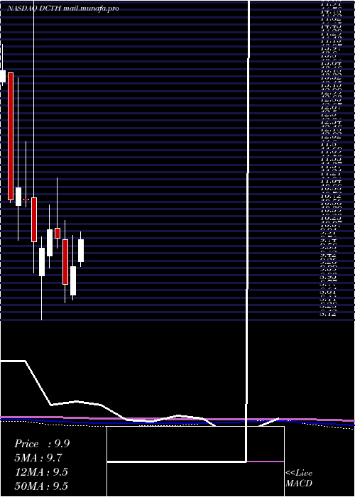  monthly chart DelcathSystems