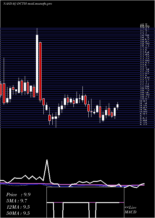  weekly chart DelcathSystems