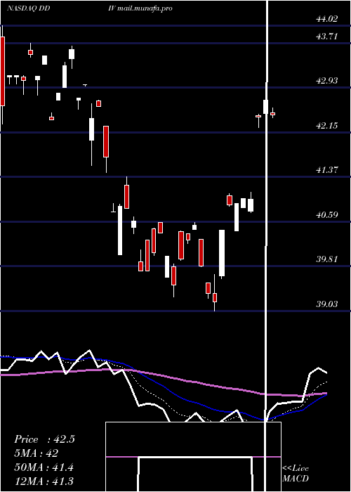  Daily chart FirstTrust