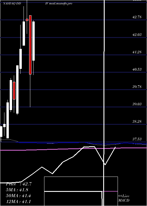  monthly chart FirstTrust