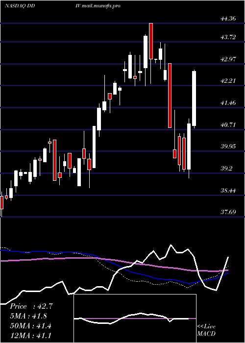  weekly chart FirstTrust