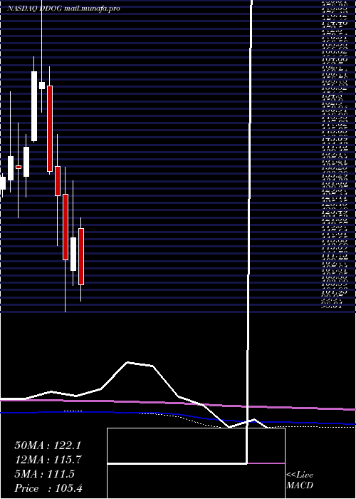  monthly chart DatadogInc