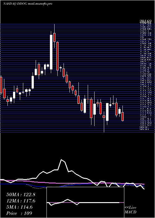  weekly chart DatadogInc