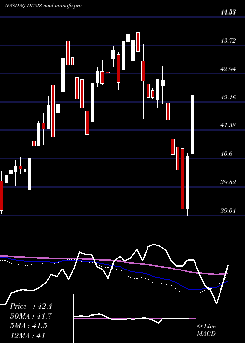  weekly chart DemzPolitical
