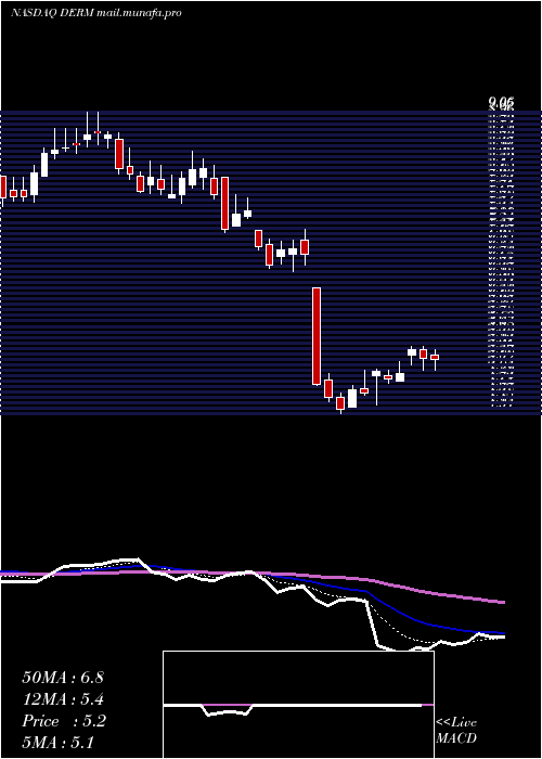  Daily chart DermiraInc